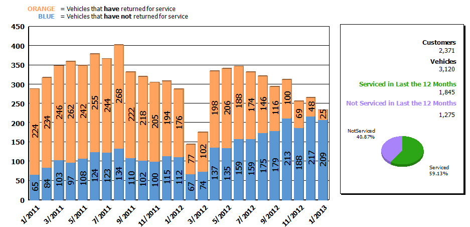 Report Pro Customer Loyalty Chart