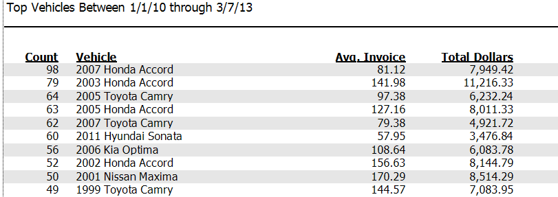 Report Pro - Top Vehicles Worked On Report Count and Dollars