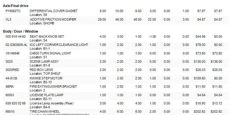LOW INVENTORY BY GROUPED BY CATEGORY